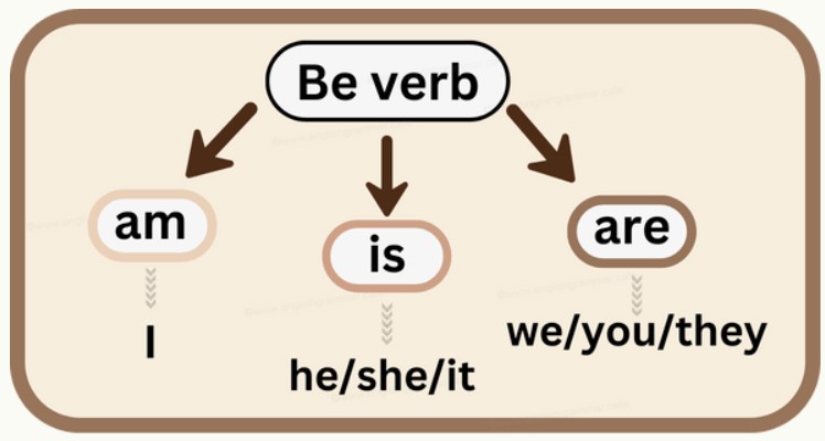 この写真は、'be'動詞を使った肯定文を説明するために、'am' 'is' 'are'との関係で主語を示しています。
