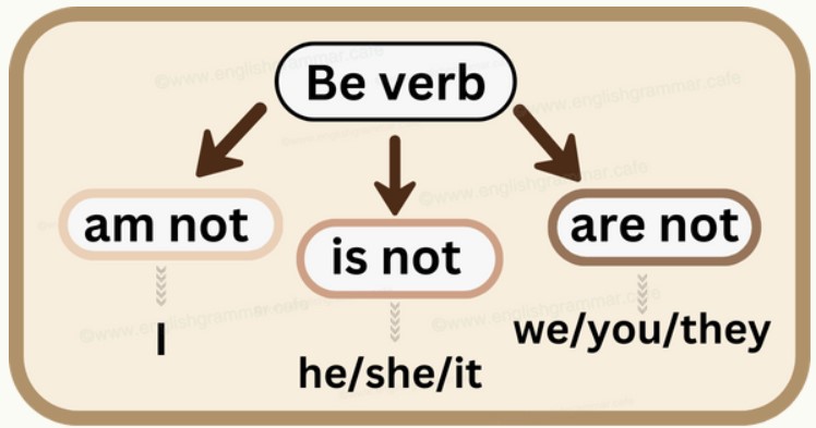 この図は、'am not' 'is not' と 'are not' の文の作り方を示しています。