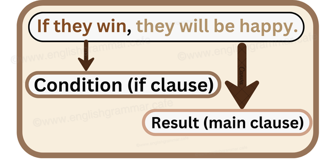 Explains the first conditional and shows if clauses and main clauses.